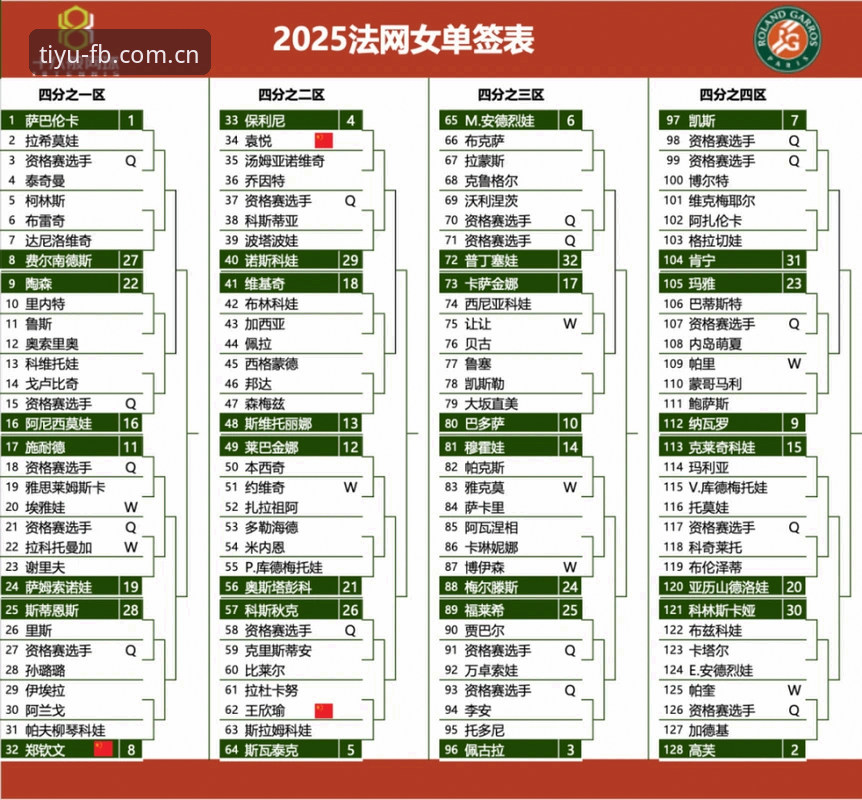 FB体育怎么注册安全吗 2026法网女单签表解析:FB体育平台观赛指南,郑钦文保分压力下的技术拆解